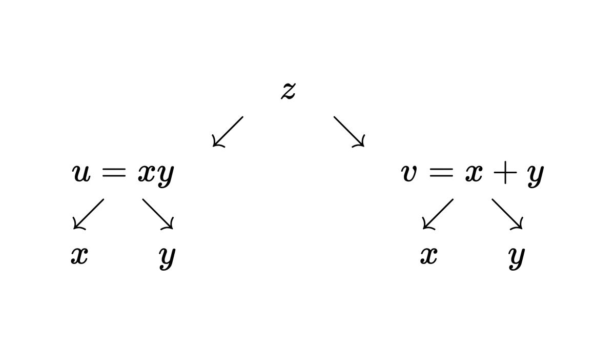 变量关系树：z 分出 u、v，各自再分出 x、y