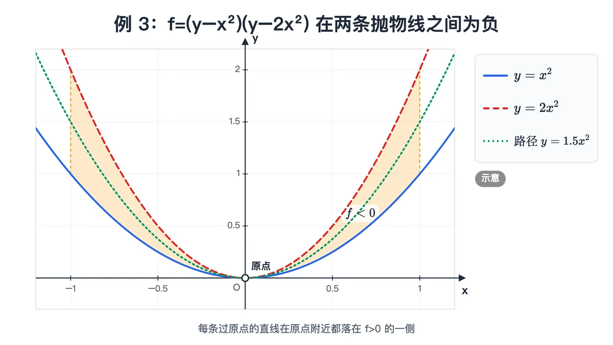 路径 y=1.5x² 穿过两抛物线之间 f<0 的区域