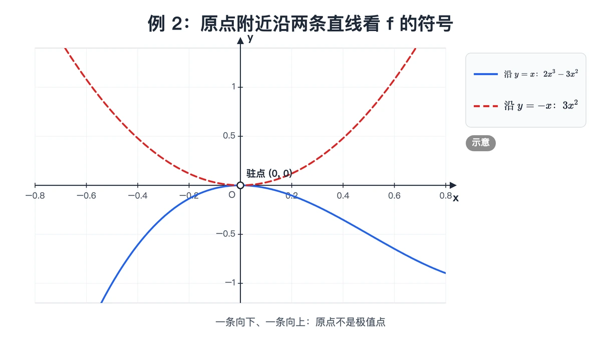 例 2 沿 y=x 与 y=−x 两条直线的截面示意