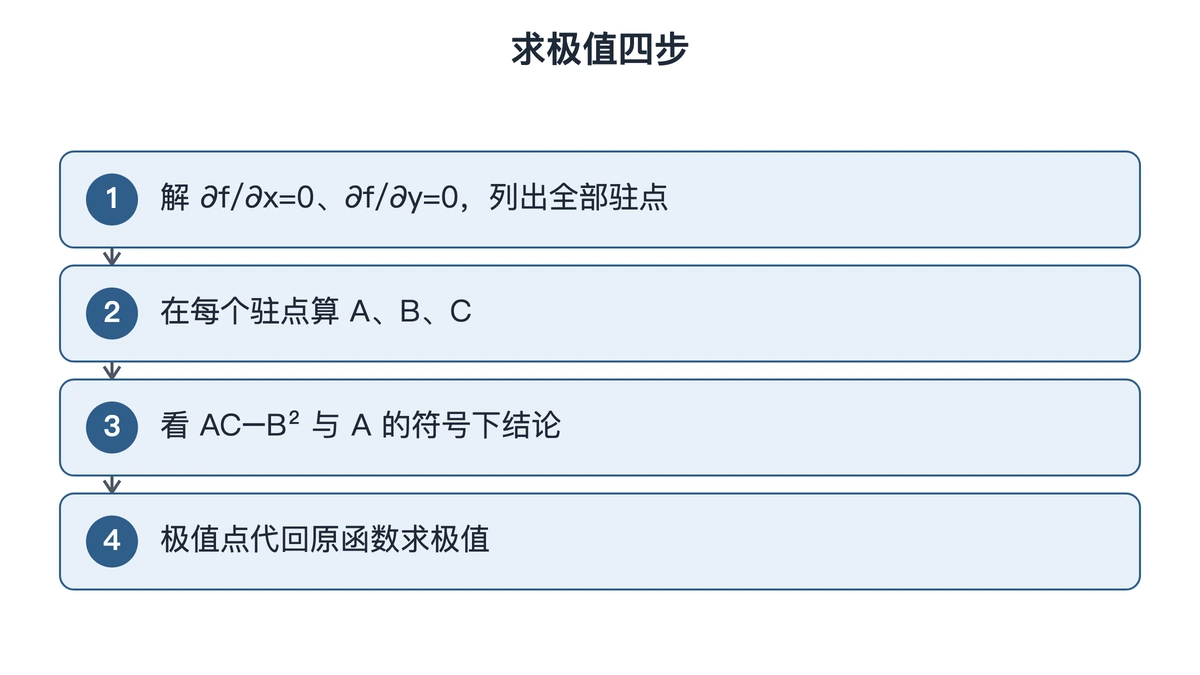 求二元函数极值的四步流程
