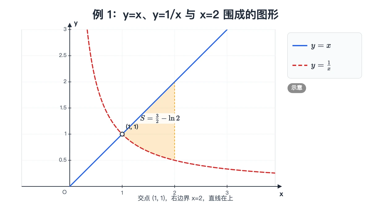 y=x 与 y=1/x 在 x 从 1 到 2 之间围成的面积
