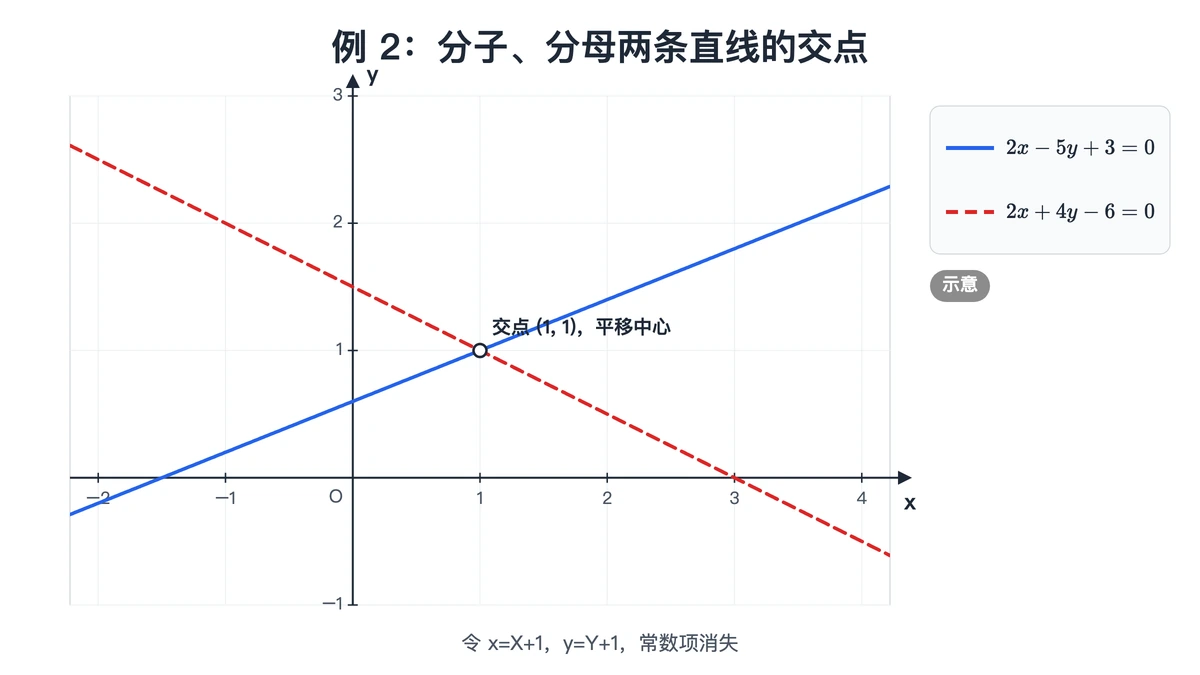 直线 2x−5y+3=0 与 2x+4y−6=0 交于点 (1, 1)