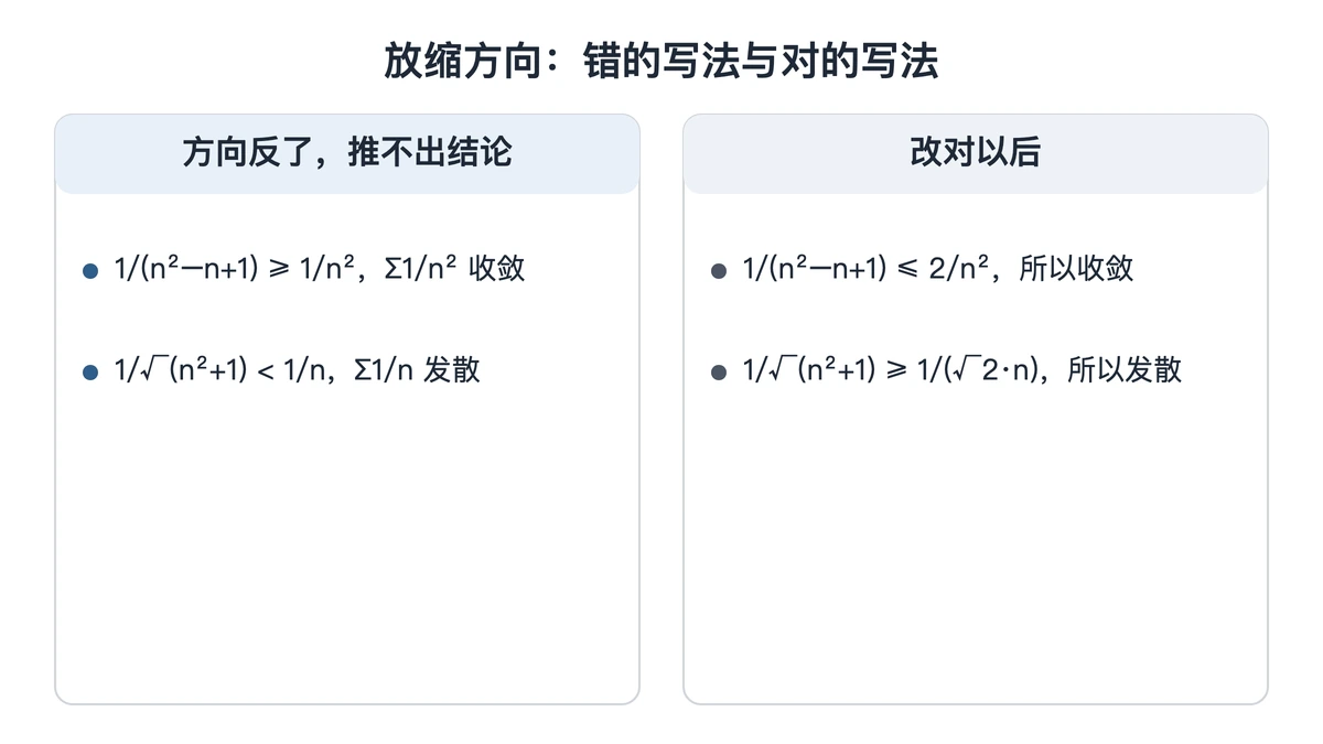 放缩方向错与对的两栏对照,两道级数各一行