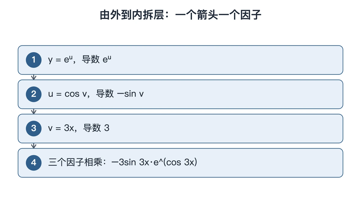 y=e^(cos 3x) 的函数关系图与每层导数