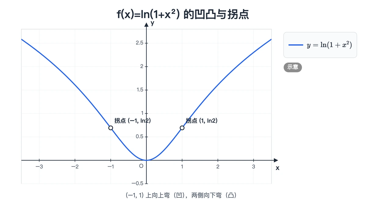 ln(1+x²) 的示意图，标出两个拐点