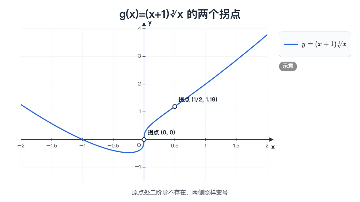 (x+1)∛x 的示意图，原点与 x=1/2 处两个拐点