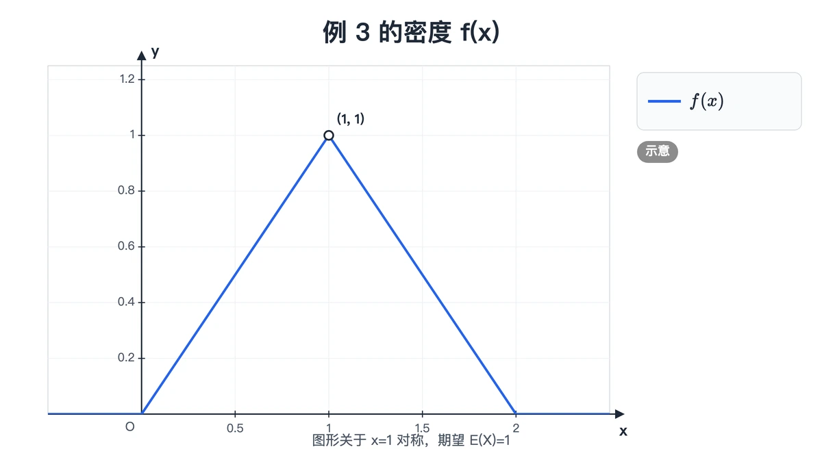 例 3 的分段密度:0 到 1 上升、1 到 2 下降
