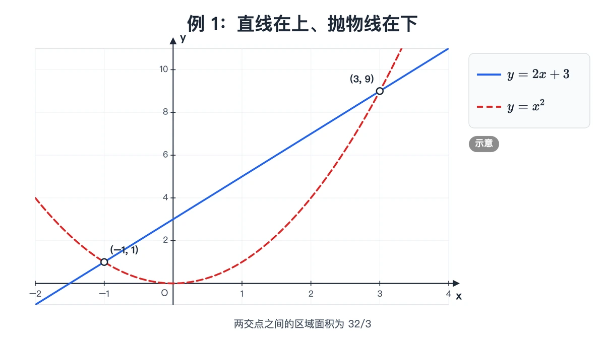 抛物线 y=x² 与直线 y=2x+3 及两个交点
