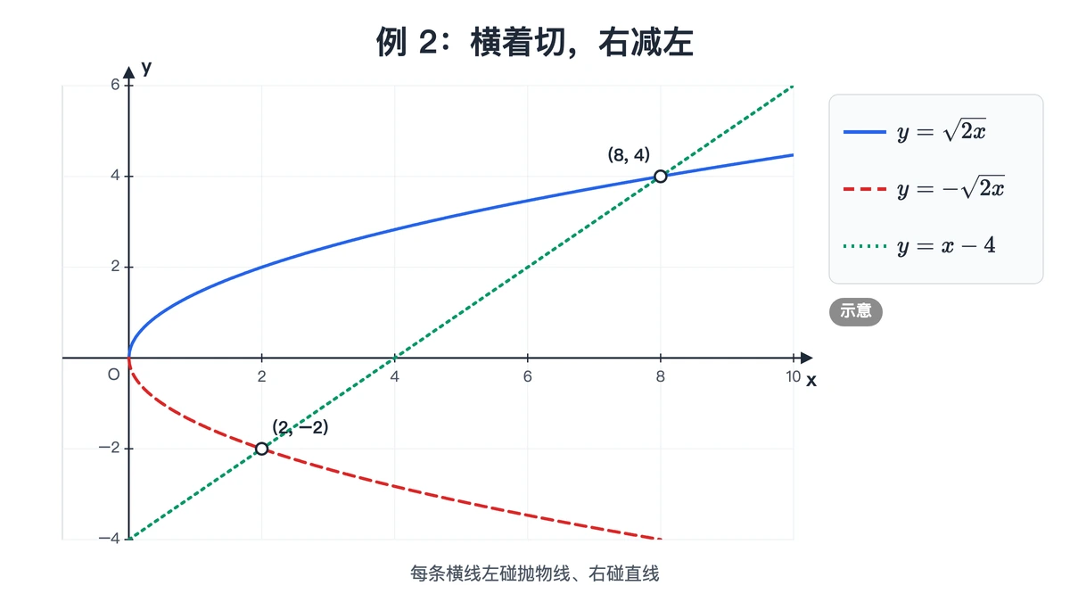 抛物线 y²=2x 与直线 y=x−4 围成的区域