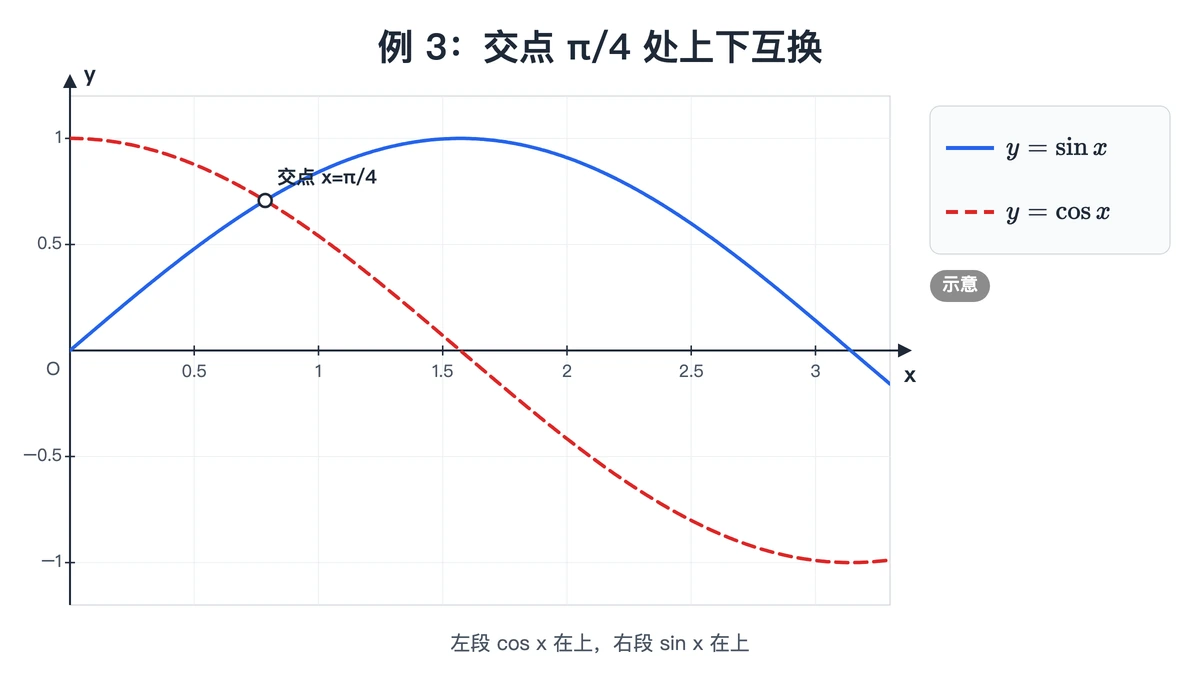 sin x 与 cos x 在 0 到 π 上交于 π/4