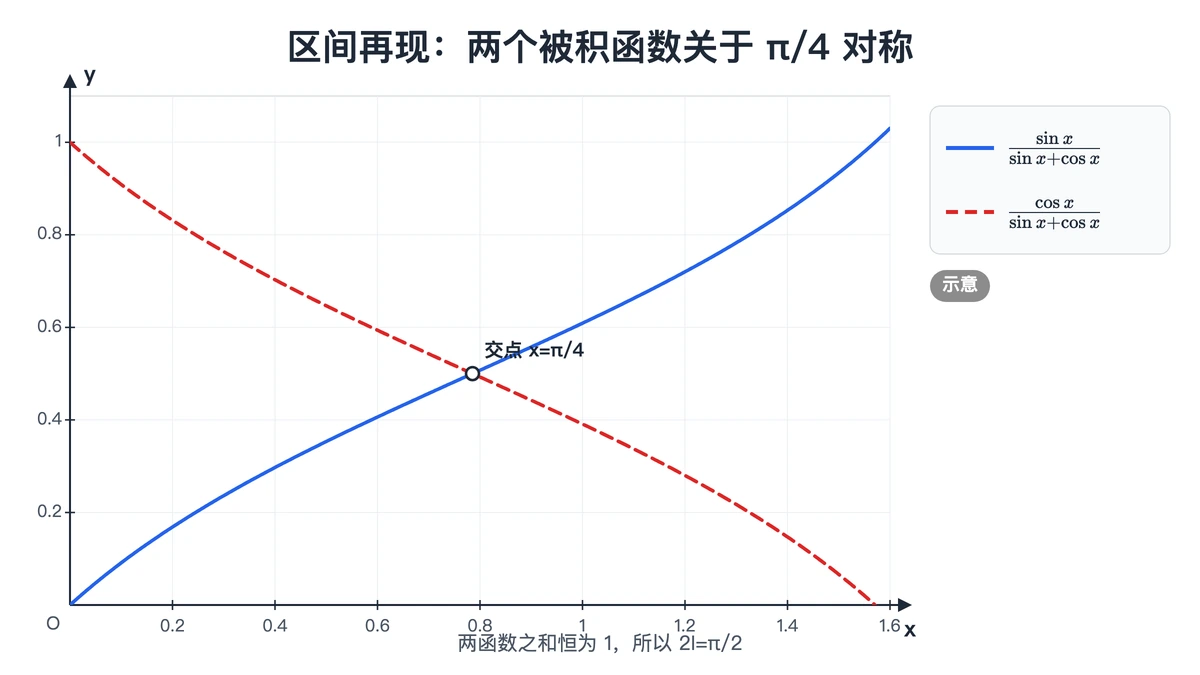 区间再现示意:两条曲线关于 x=π/4 对称