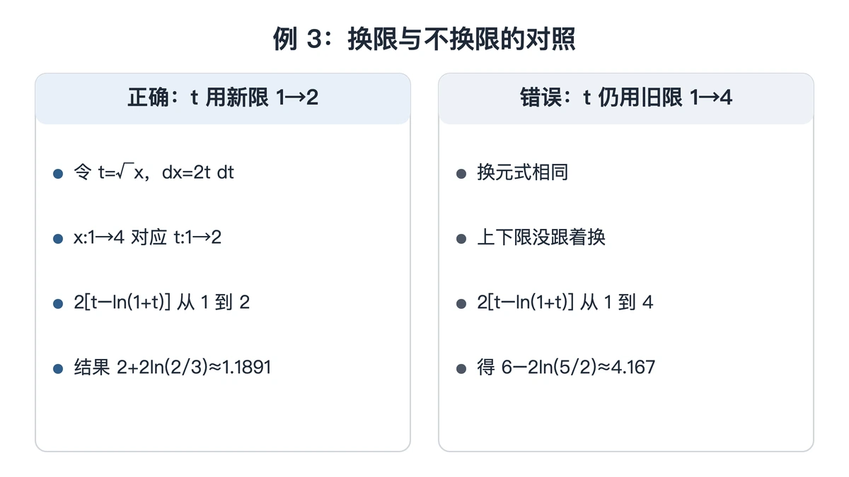 换限与忘记换限两种写法的结果对照