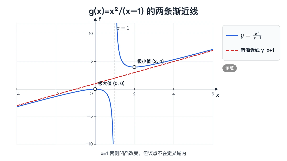 x²/(x−1) 与铅直渐近线 x=1、斜渐近线 y=x+1