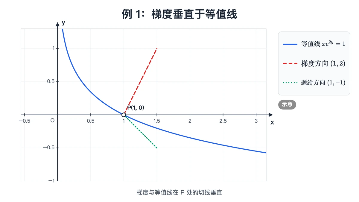 等值线 xe^(2y)=1 与点 P 处的梯度方向、题给方向