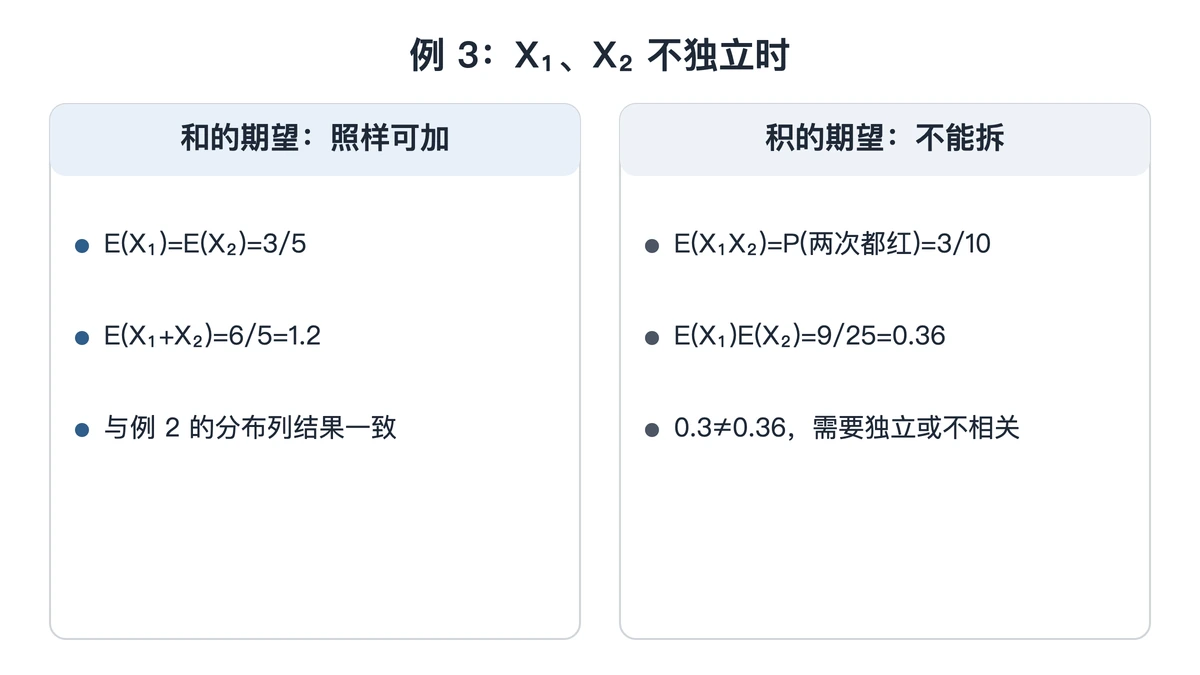 期望可加与乘积期望的条件对照