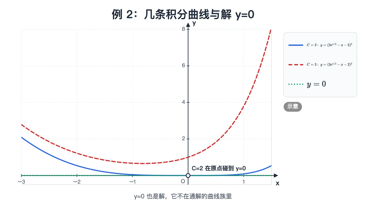 例 2 中 C=2、C=3 两条积分曲线与解 y=0