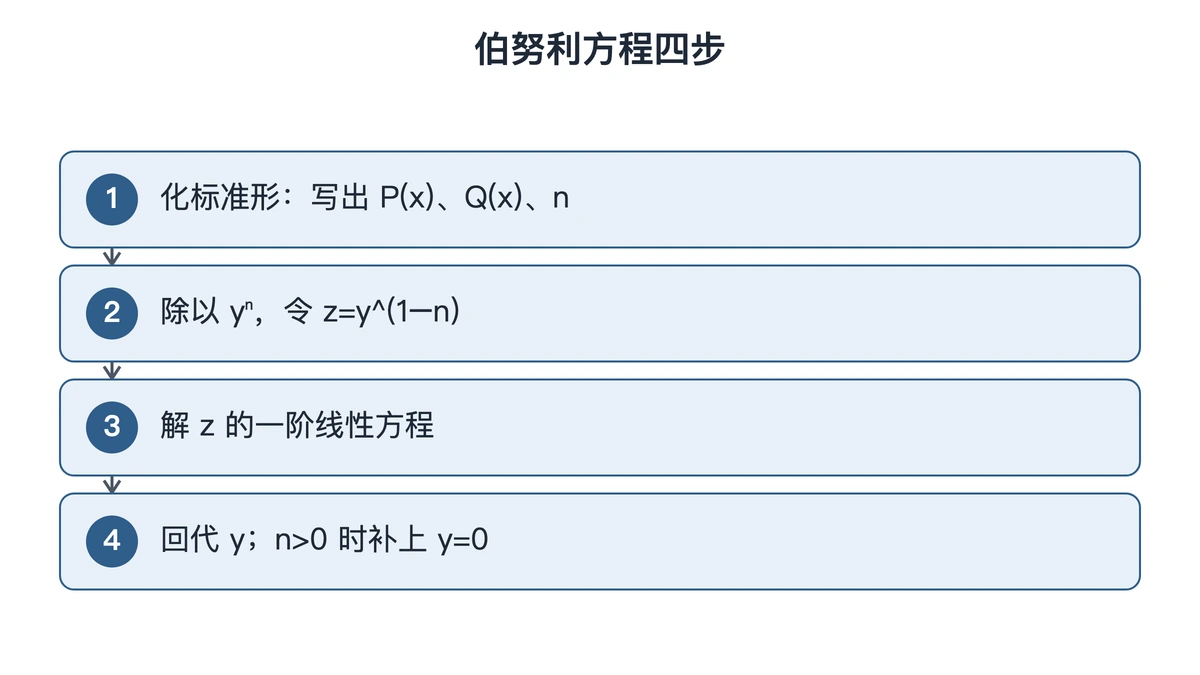 伯努利方程四步:标准形、代换、解线性方程、回代补解