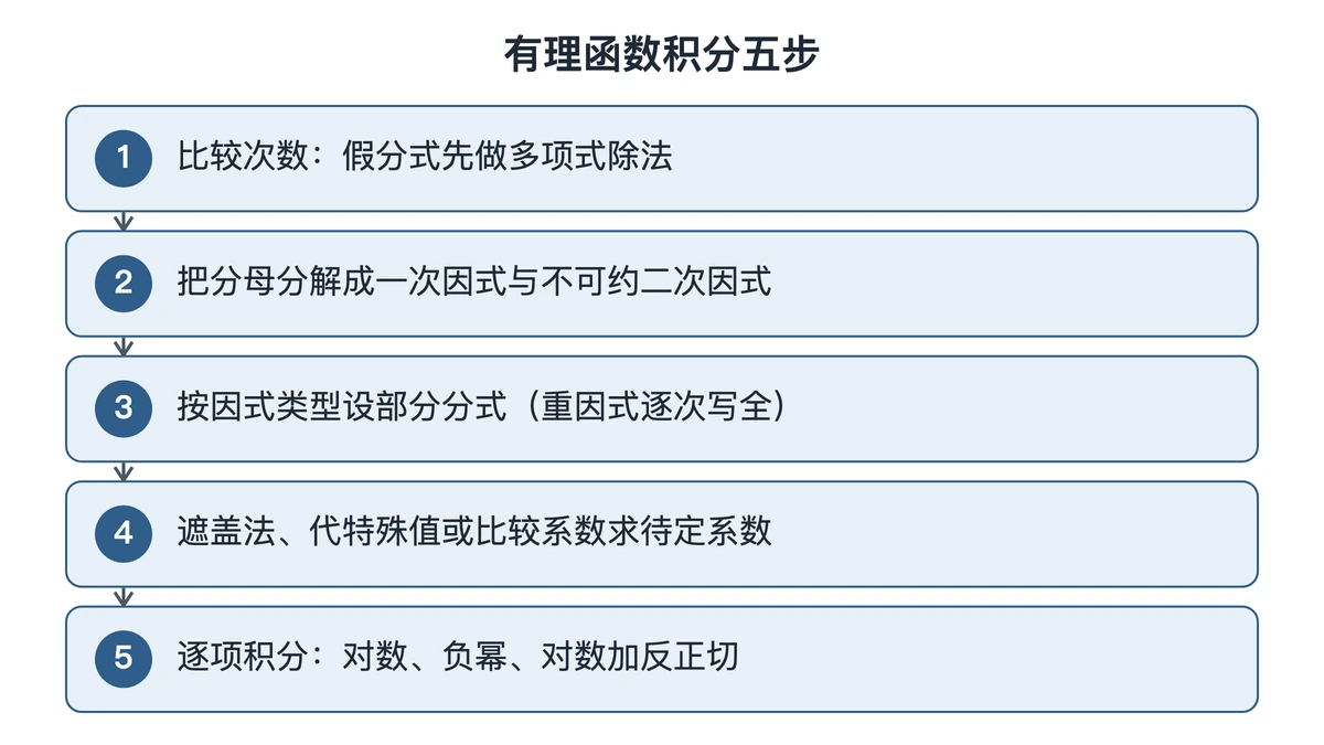 有理函数拆分的五个步骤