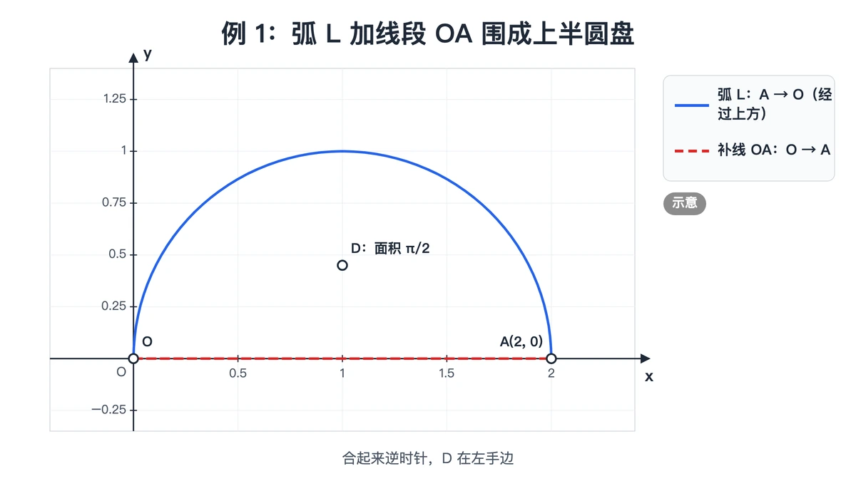例 1:上半圆弧从 A 到 O,补上线段 OA