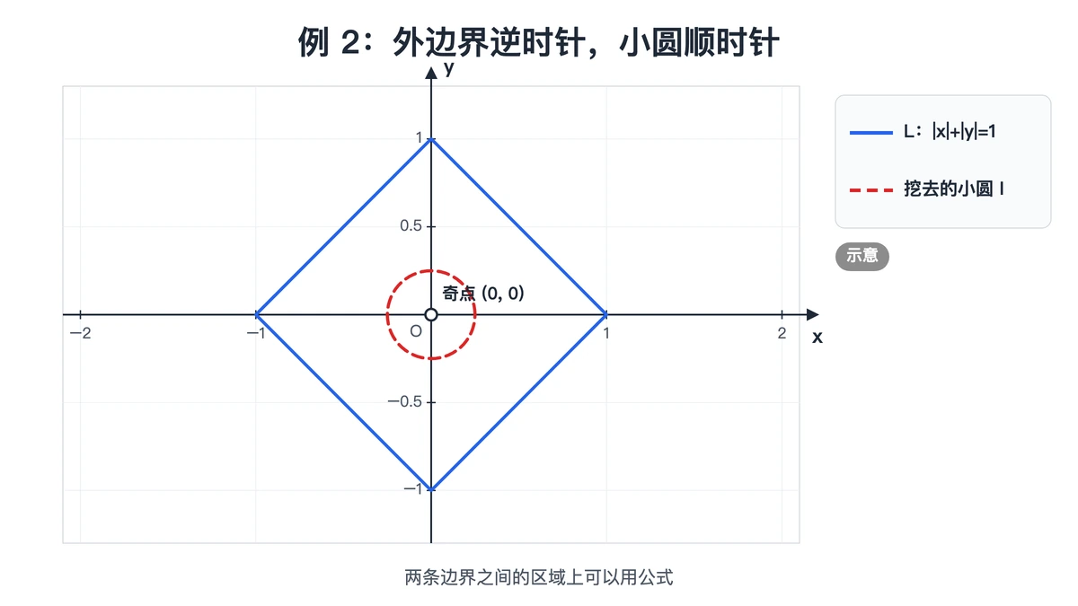 例 2 的正方形边界内挖去一个包住原点的小圆
