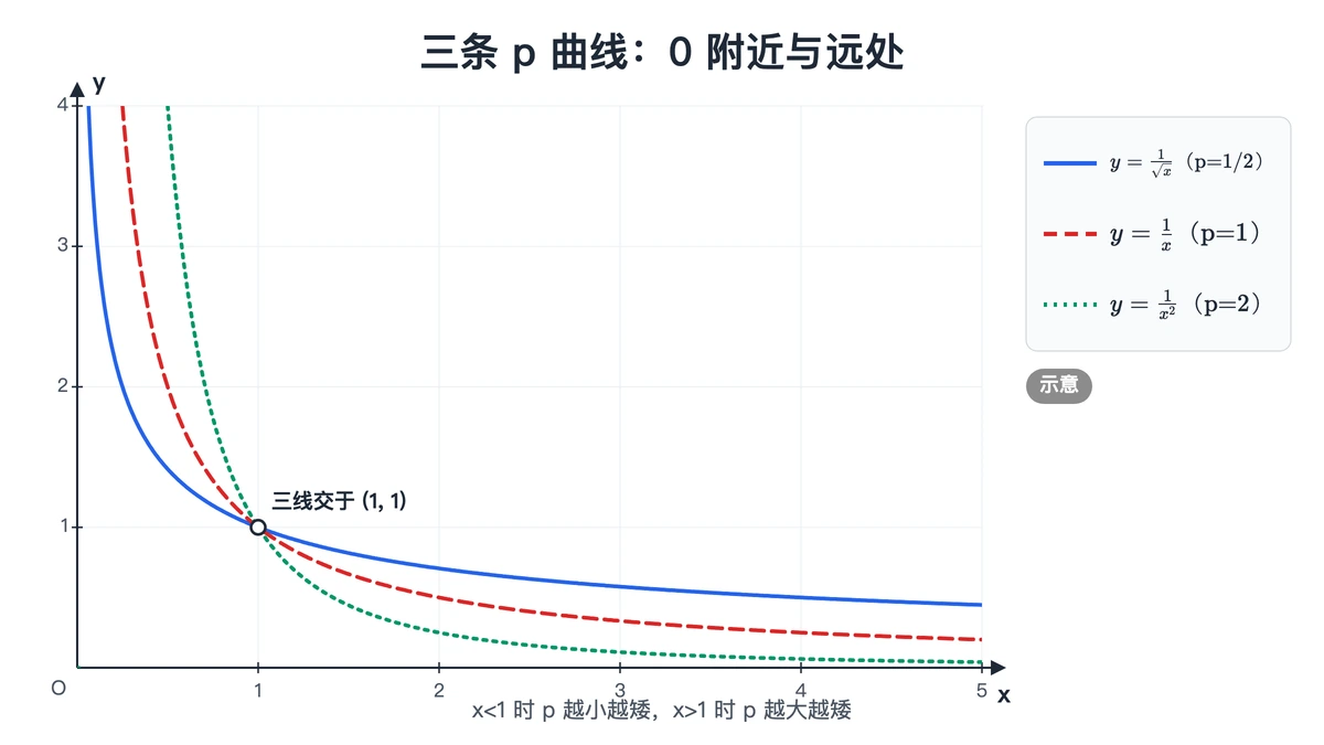 1/√x、1/x、1/x² 三条曲线在零附近与远处的对比