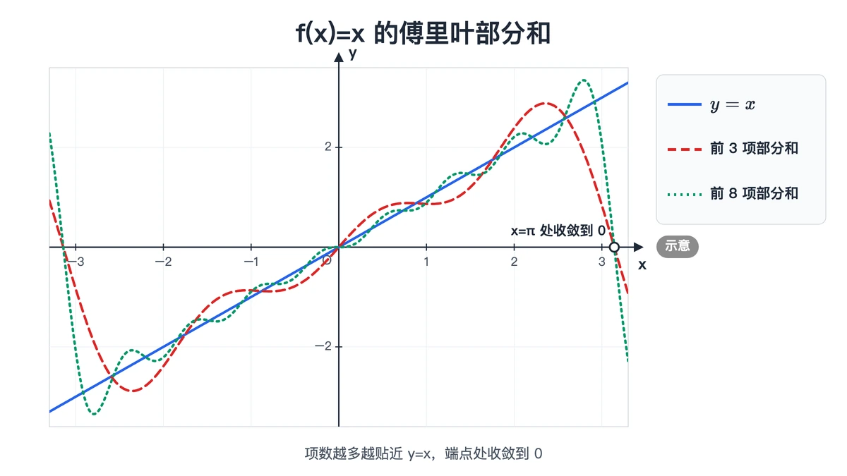 f(x)=x 与其傅里叶级数前三项部分和的示意