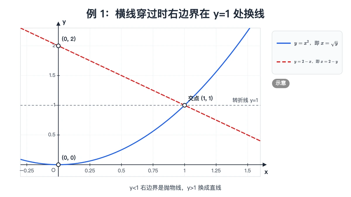 例 1 区域：抛物线与直线之间，y=1 处右边界转折