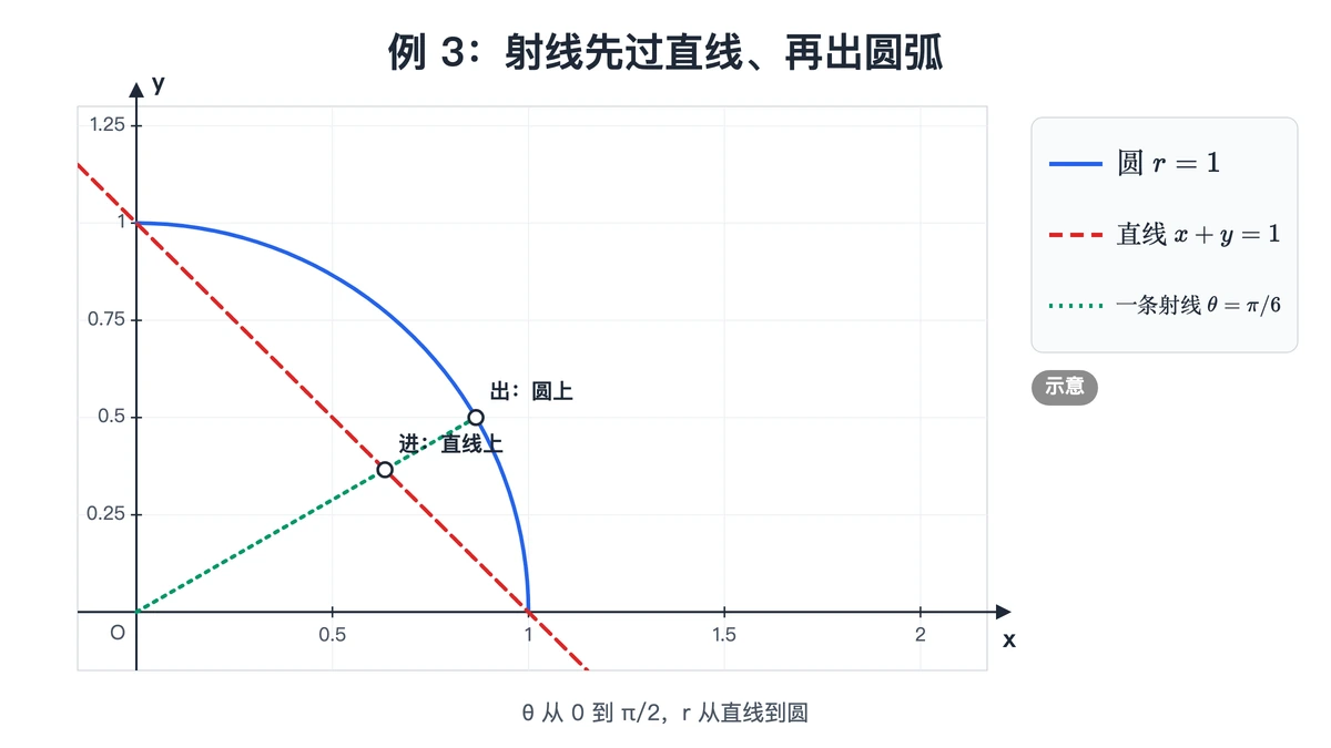 例 3 区域：单位圆内、直线 x+y=1 右上方的弓形