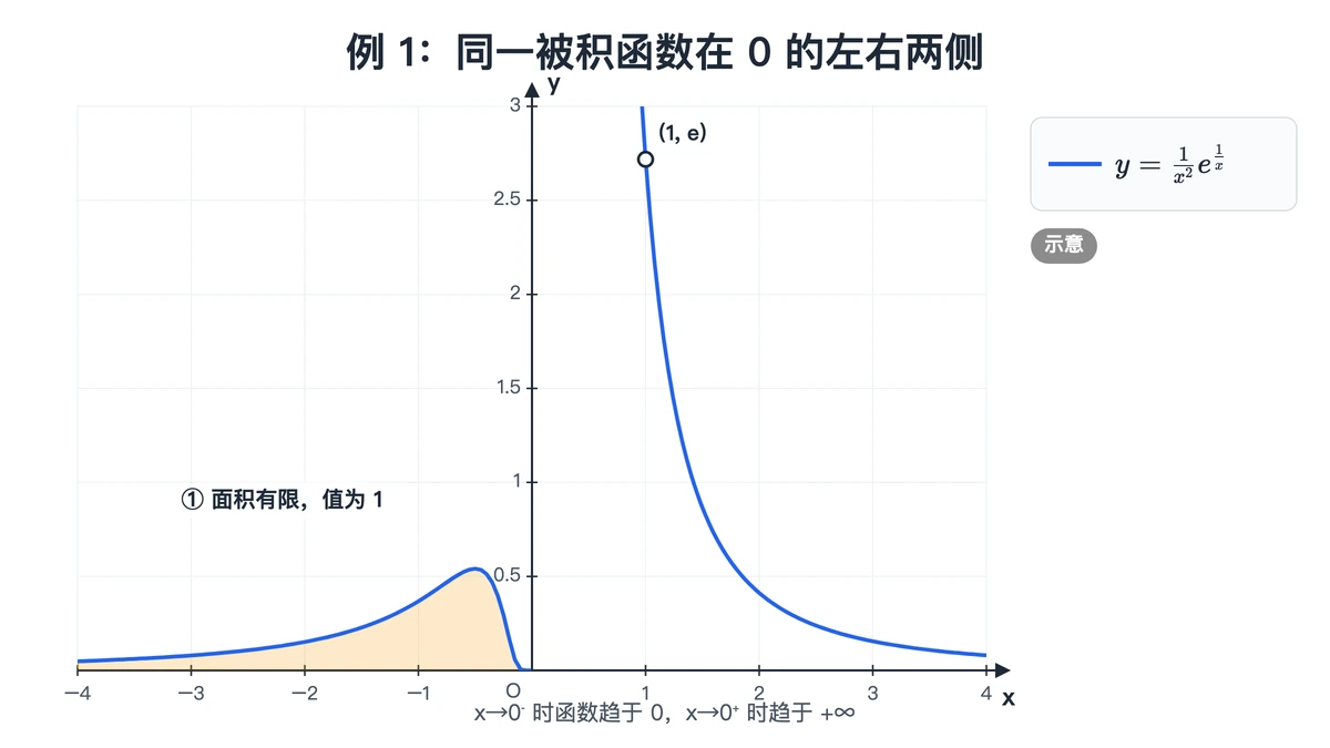 y=e^(1/x)/x² 的图像:左侧贴近 x 轴,右侧在 0 附近陡升
