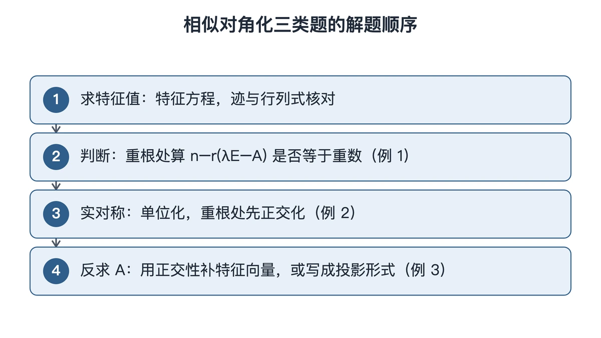 考研相似对角化三类题的解题顺序,四步