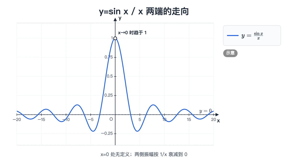 sin x/x 的示意图:x→0 趋于 1,x→∞ 趋于 0