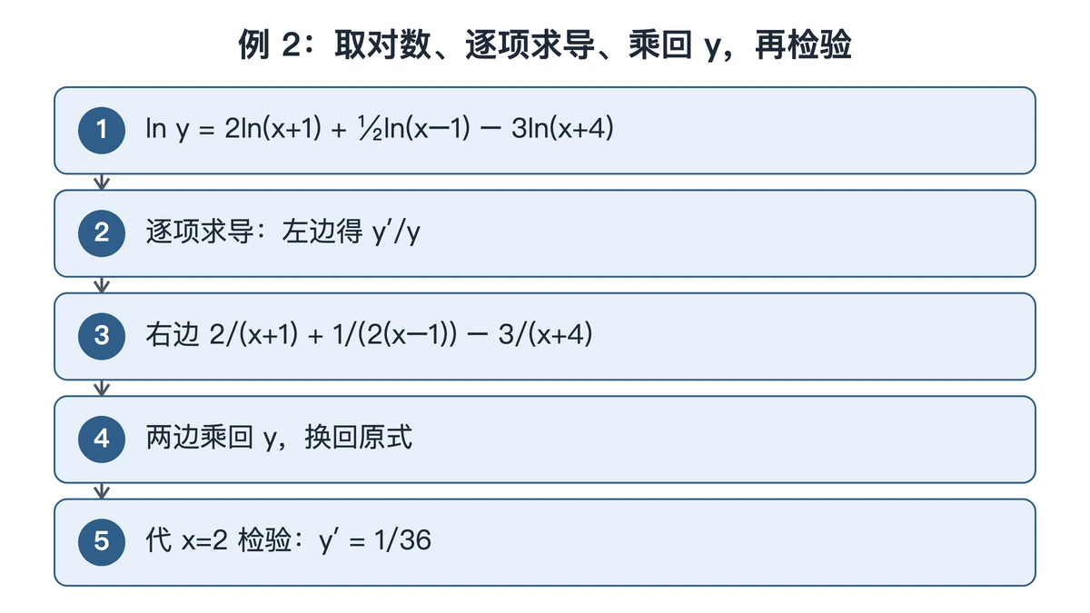 例 2:取对数、逐项求导、乘回 y,再代 x=2 检验的五格流程