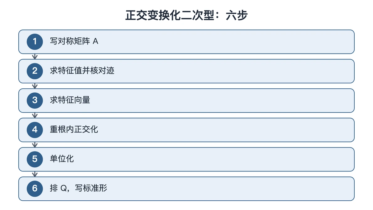 正交变换化二次型的六个步骤流程