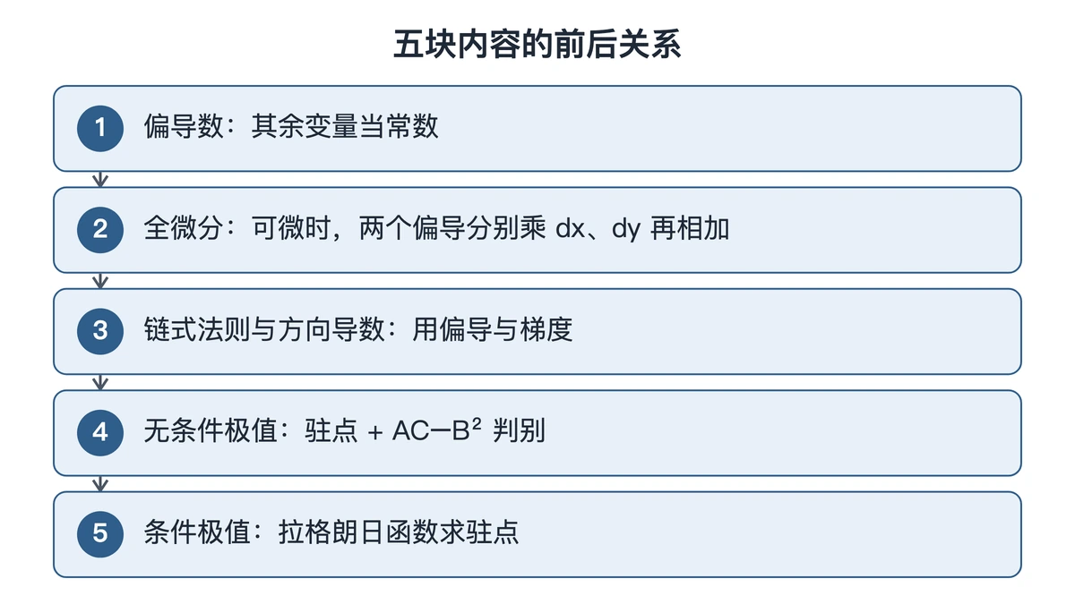 多元微分五块内容由偏导数逐步推进的关系图