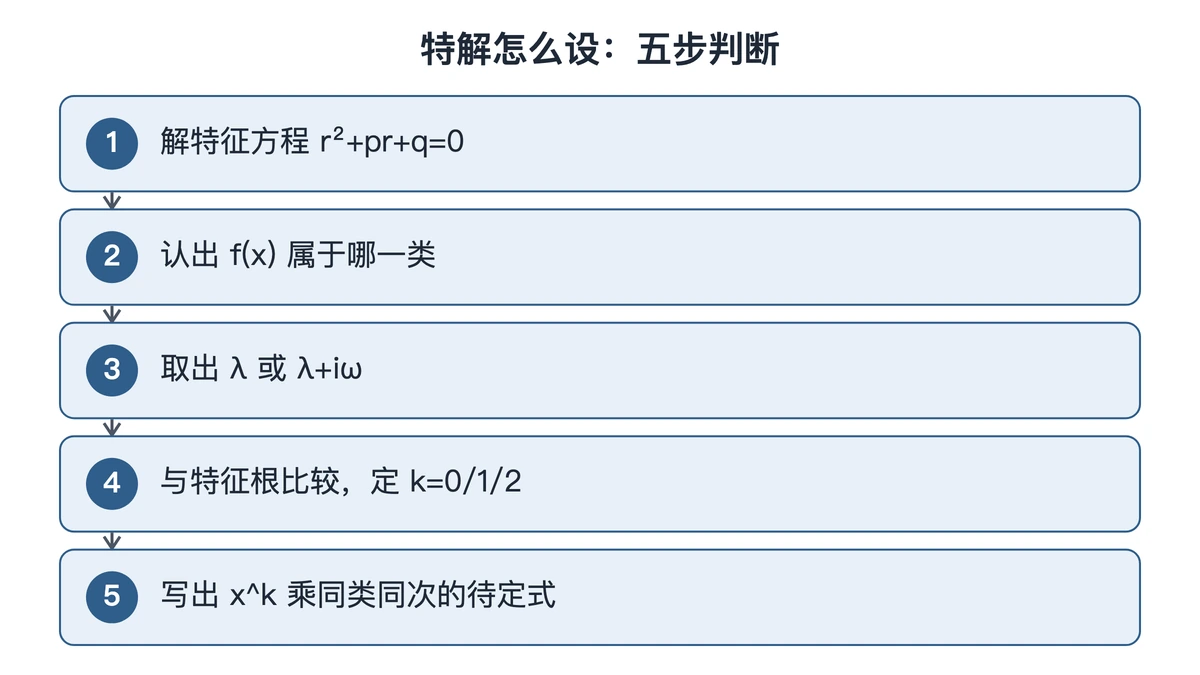 设特解前判断 k 取值的五个步骤
