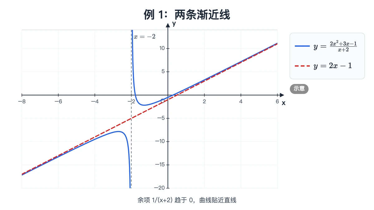 有理分式曲线与铅直渐近线 x=−2、斜渐近线 y=2x−1