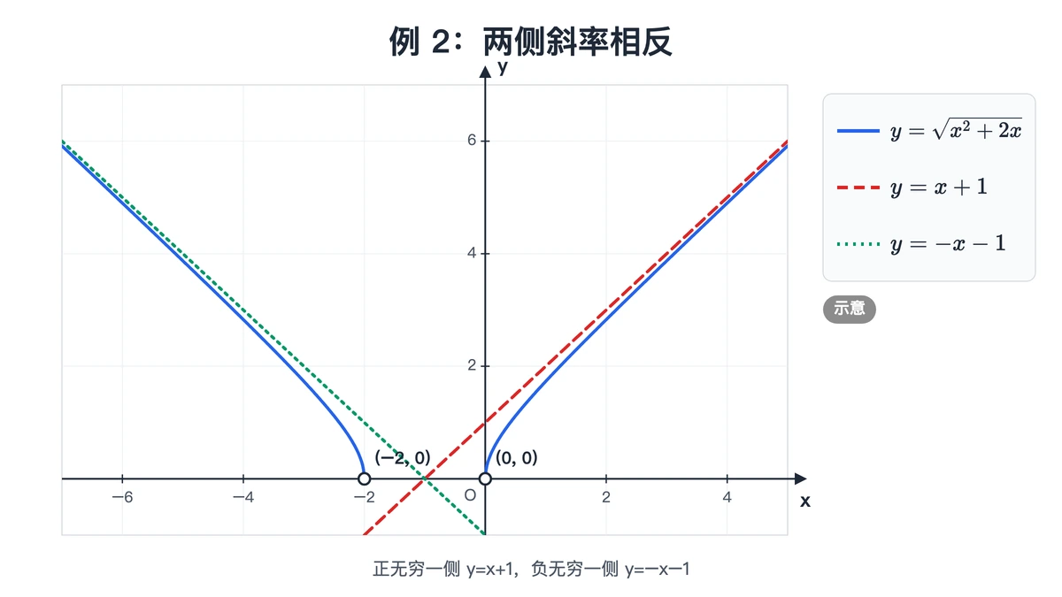 √(x²+2x) 两支与两条斜渐近线