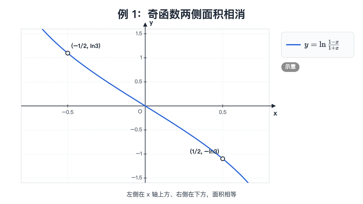ln((1−x)/(1+x)) 关于原点对称的示意图