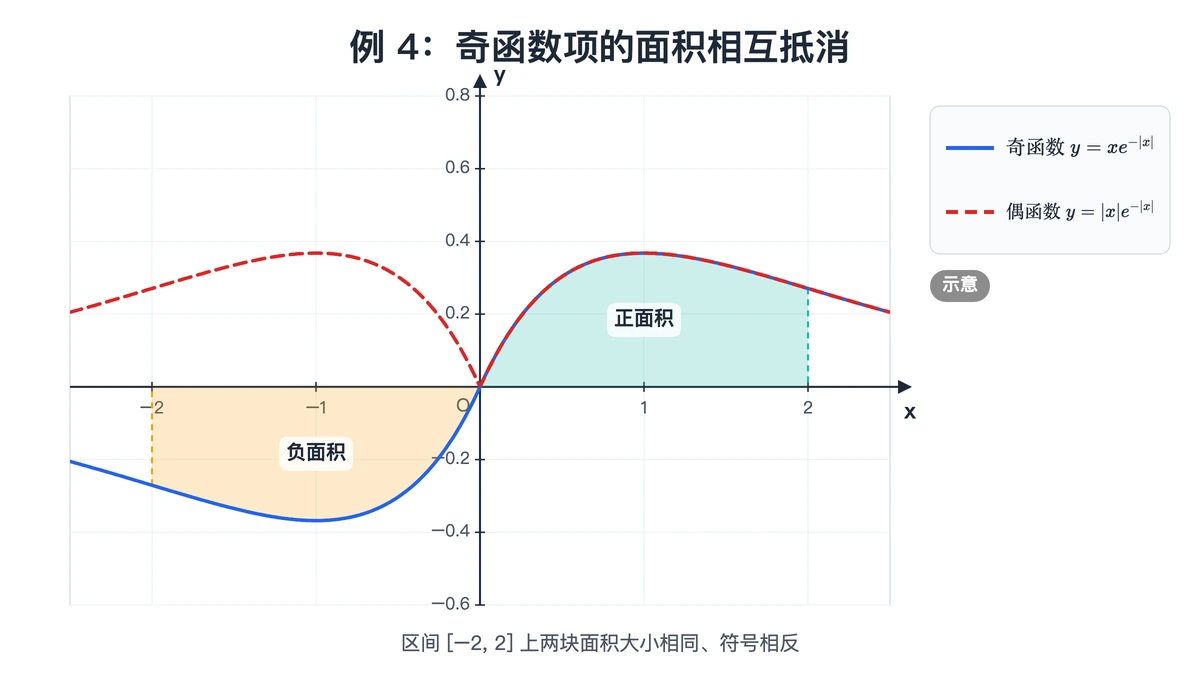 奇函数 x·e^(−|x|) 在原点两侧面积一正一负