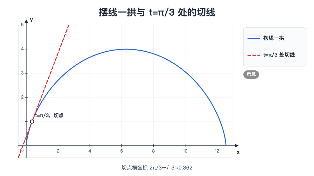 摆线一拱与 t=π/3 处切线的示意