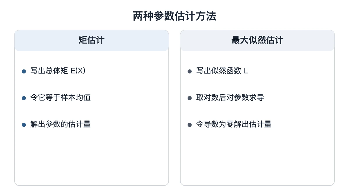 矩估计与最大似然估计的步骤对照