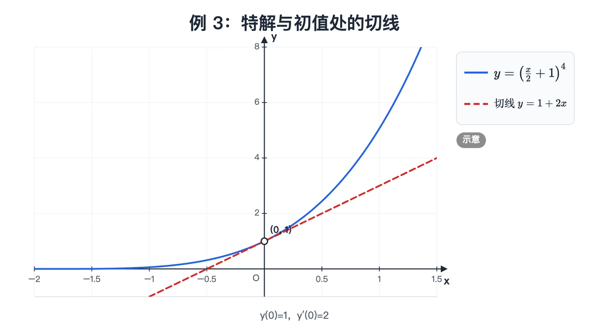 特解 y=(x/2+1)⁴ 与 x=0 处斜率为 2 的切线