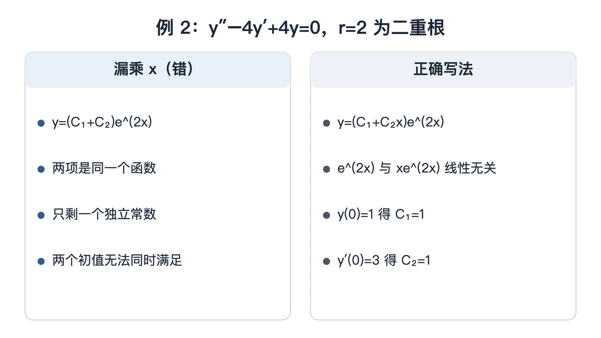 重根情形漏乘 x 与正确通解的对照