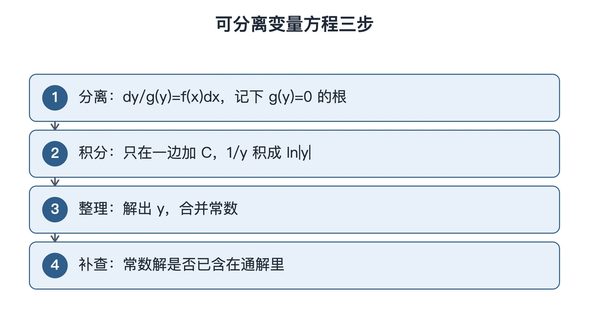 分离变量、两边积分、整理通解三步与检查点