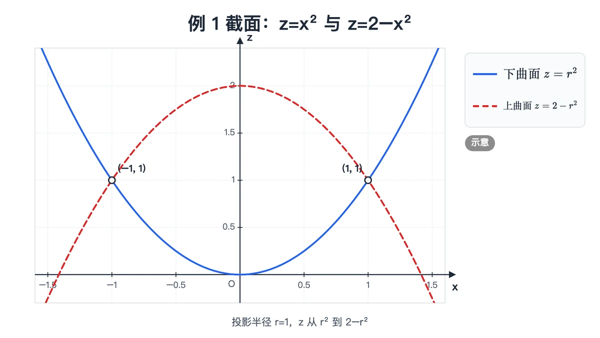 例 1 在 xOz 面的截面:两条抛物线交于 x=±1