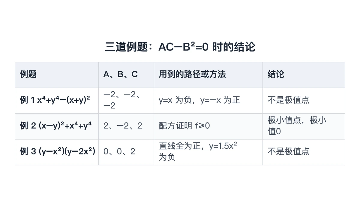 三道例题的 A、B、C、所取路径与结论汇总表