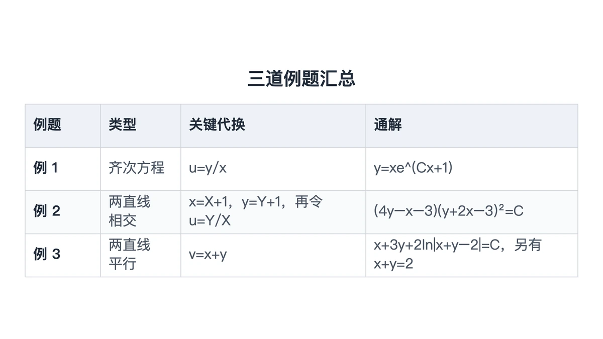 三道例题的类型、关键代换与通解汇总表