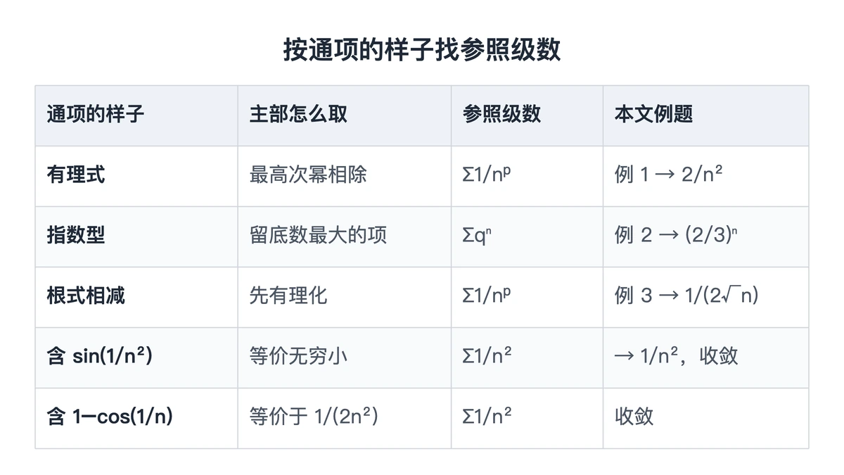 通项主部与参照级数对照表,含三道例题