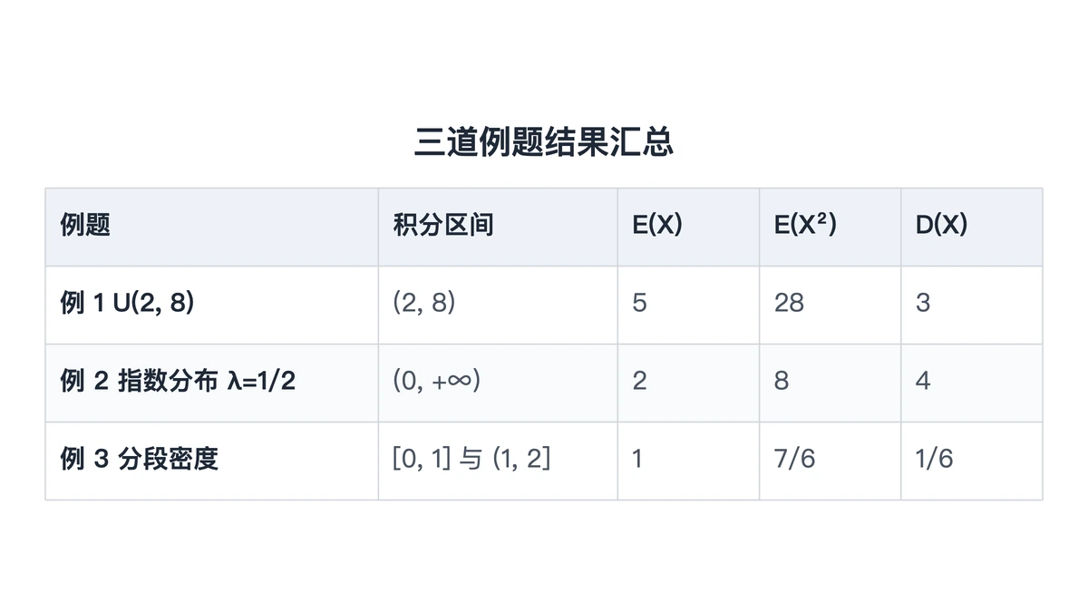 三道例题的积分区间、期望与方差汇总表