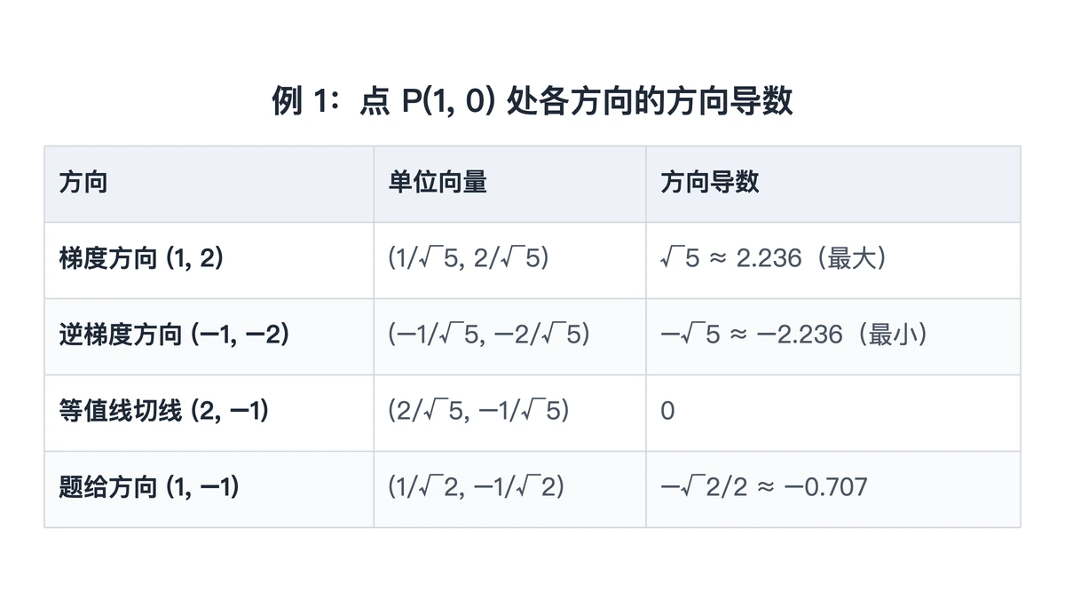 例 1 在点 P 处四个方向的方向导数对照表